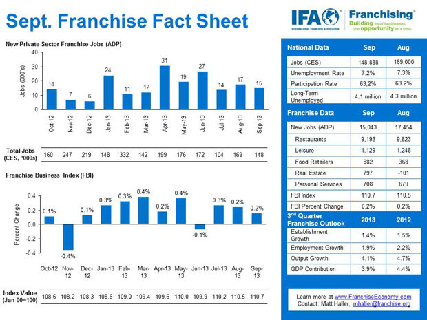 more-than-15000-franchise-jobs